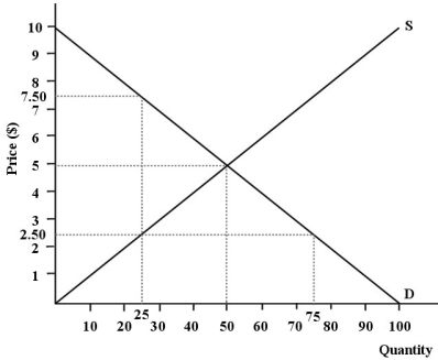 The diagram below shows supply, demand, and quantity exchanged of Monday matinee movie tickets. Assume it is a perfectly competitive market.   FIGURE 12-4 -At the level of the industry, the condition for productive efficiency is that A)  MC = P for all goods. B)  there are no idle resources in the industry. C)  goods are allocated equitably. D)  MC is equal for all firms in the industry. E)  MRP = P for all inputs.
