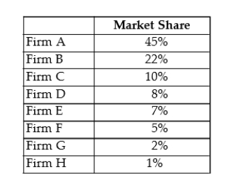 The table below shows the market shares for the only firms in a domestic cement market.   TABLE 11-1 -Refer to Table 11-1. The eight-firm concentration ratio in this industry is A)  85 B)  45 C)  100 D)  92 E)  67
