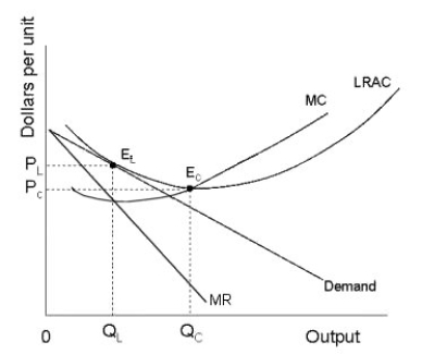 The diagram below shows demand and cost curves for a monopolistically competitive firm.   FIGURE 11-3 -Refer to Figure 11-3. A monopolistically competitive firm is allocatively inefficient because in thelong-run equilibrium A)  price is greater than LRAC at QL. B)  price is greater than MC at QL. C)  MC is greater than price. D)  LRAC is not at its minimum. E)  none of the above -- the long-run equilibrium is allocatively efficient.
