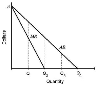 Consider the following AR and MR curves for a single-price monopolist.   FIGURE 10-2 -Refer to Figure 10-2. For a single-price monopolist, the profit-maximizing level of output is A)  Q₁. B)  Q₂. C)  Q₃. D)  Q₄. E)  not determinable from the diagram.