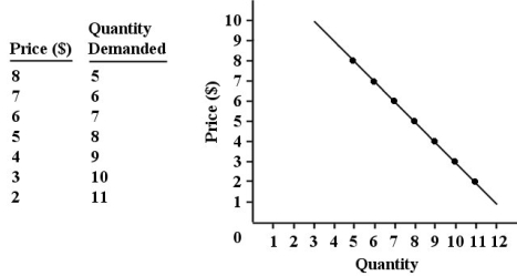 The figure below shows the demand schedule and demand curve for a product produced by a single-price monopolist.   FIGURE 10-1 -Refer to Figure 10-1. A)  34; 28; -6 B)  9; 3; -6 C)  40; 27; -13 D)  3; 9; 6 E)  30; 36; 6