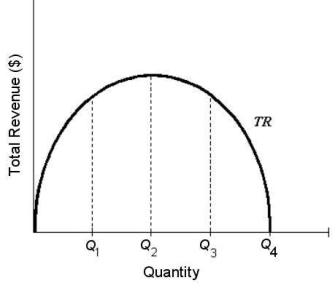 The diagram below shows total revenue for a single-price monopolist.   FIGURE 10-3 -Refer to Figure 10-3. The price elasticity of demand at Q₃ is A)  less than 1. B)  greater than 1. C)  zero. D)  equal to 1. E)  not determinable from the diagram.