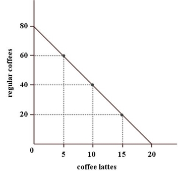 MULTIPLE CHOICE. Choose the one alternative that best completes the statement or answers the question. Madeleine allows herself $100 per month for purchasing coffee. The diagram below illustrates the choices available to her.   FIGURE 1-2 -Refer to Figure 1-2. A)  1/4 of a regular coffee. B)  80 lattes. C)  4 lattes. D)  1/4 of a latte. E)  20 lattes