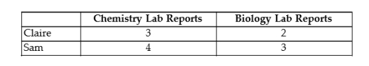 The table below shows that, in one day, Claire can complete either 3 chemistry or 2 biology lab reports, while Sam can complete either 4 chemistry or 3 biology lab reports.   TABLE 1-2 -Refer to  