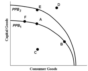 The diagram below shows two production possibilities boundaries for Country X.   FIGURE 1-3 -Refer to Figure 1-3. At point B, A)  the opportunity cost of producing an extra unit of consumption goods is higher than at point A. B)  the price of capital goods is higher than the price of consumption goods. C)  the opportunity cost of producing an extra unit of capital goods is higher than at point A. D)  Country X is producing too many consumption goods and too few capital goods. E)  the price of consumption goods is equal to the price of capital goods.