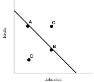 The downward-sloping line in the diagram below shows the combinations of health care and education expenditures that the government can afford with a given amount of tax revenue.   FIGURE 1-5 -Refer to Figure 1-5. If the government's spending on health and education is given by point B, a move to point A must involve A)  more spending on education. B)  less spending on education. C)  less spending in total. D)  less spending on health. E)  zero opportunity cost.