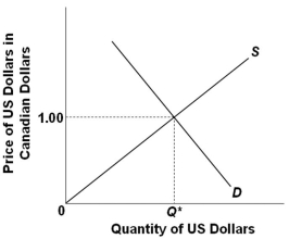   Refer to the graph above. If U.S. citizens flock to Canada for summer vacations and buy more Canadian goods and services, then the: A)  The supply curve will shift left B)  The demand curve will shift right C)  The price of U.S. dollars in Canadian dollars will rise D)  The price of U.S. dollars in Canadian dollars will fall