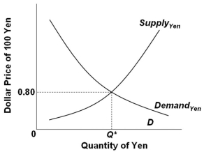 Assume that Japan and the United States are engaged in a system of flexible exchange rates.   Refer to the graph above. An increase in the supply of yen will result in: A)  An appreciation of the yen B)  An appreciation of the U.S. dollar C)  A depreciation of the U.S. dollar D)  An increase in the dollar price of yen