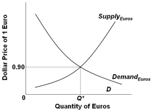 Assume that U.S. and European governments adopt a system of flexible exchange rates, and the figure below shows the market for euros.   Refer to the graph above. If more people in Europe decide to purchase U.S. cars, what effect will this have on the market for euros? A)  Demand will decrease B)  Demand will increase C)  Supply will increase D)  Supply will decrease