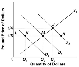 The graph below shows the supply and demand curves for dollars in the pound/dollar market.   Refer to the graph above. Assume that D<sub>1</sub> and S<sub>1</sub> are the initial demand for and supply of dollars. Suppose that Britain's demand for dollars increases from D<sub>1</sub> to D<sub>2</sub>. If the British government wishes to fix the exchange rate at the initial level, one possible way to do this is for the government to: A)  Buy and add more to its dollar reserves B)  Sell pounds in exchange for U.S. dollars C)  Encourage the British to import more U.S. products D)  Sell some of its dollar reserves