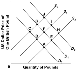   Refer to the graph above, which shows the supply and demand for British pounds. D<sub>1</sub> and S<sub>1</sub> represent the initial demand and supply curves. If there is a large increase in the number of American tourists visiting Britain because of a major event like the Olympics or the World Cup, then what should the British government do if it wants to fix the exchange rate at its initial level? A)  Shift D<sub>1</sub> to D<sub>2</sub> B)  Shift D<sub>1</sub> to D<sub>3</sub> C)  Shift S<sub>1</sub> to S<sub>2</sub> D)  Shift S<sub>1</sub> to S<sub>3</sub>