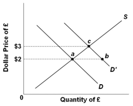   Refer to the graph above, which shows a change in the demand for pounds from D to D'. Under a system of flexible exchange rates, the: A)  Price of a pound will increase to $3 B)  Price of a dollar will increase to 3 pounds C)  Shortage equal to ab would be met using international monetary reserves D)  Payment deficit will cause changes in domestic price and income levels, shifting demand to the left, supply to the right, and reestablishing the original exchange rate
