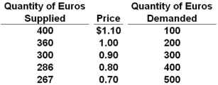 The table below shows the supply and demand schedules for the European euro.   Refer to the table above. If European governments decided to fix the price of a euro at $0.80, they would have to: A)  Buy 286 euros B)  Buy 114 euros C)  Sell 114 euros D)  Sell 286 euros