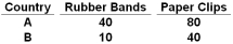 If Countries A and B produce only either rubber bands or paper clips, their maximum outputs are shown in the production possibilities schedules below:   In country A the opportunity cost of 1 paper clip is: A)  2 rubber bands B)  1 rubber band C)  1/2 rubber band D)  1/4 rubber band