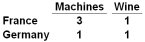 The table below shows the output (either machines or wine)  that each unit of input in France and Germany can produce:   Refer to the table above. Based on the given information, we see that: A)  France has a comparative advantage in producing wine B)  Germany has a comparative advantage in producing wine C)  Neither country has a comparative advantage in producing wine D)  Germany can produce machines at a lower opportunity cost than France