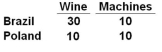Given the following maximum-output alternatives for Brazil and Poland, it can be seen that if the two nations open up trade with each other, then:   A)  Brazil will specialize in producing machines, and import wine B)  Poland will specialize in producing machines, and import wine C)  Poland will export wine D)  Brazil will not gain from specializing and trading, but Poland will gain
