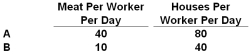 The table below shows labor-productivity figures in two countries facing constant costs:   Refer to the table above. Based on the data provided, it can be deduced that: A)  Country A can produce more meat and houses than country B B)  Country A has a comparative advantage in producing houses C)  Country B has the absolute advantage in producing houses D)  Country B has a comparative advantage in producing houses