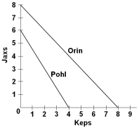   The graph above shows the production possibilities curves for two hypothetical nations, Orin and Pohl, which each make two hypothetical products, jaxs and keps. Which of the following statements is correct? A)  Orin has a comparative advantage in both jaxs and keps B)  Pohl has a comparative advantage in jaxs C)  The opportunity cost of making jaxs is lower in Orin than in Pohl D)  Orin is more efficient than Pohl