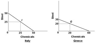 Suppose the world economy is composed of just two countries: Italy and Greece. Each can produce steel or chemicals, but at different levels of economic efficiency. The production possibilities curves for the two countries are shown in the graphs below.   Refer to the graphs and information above. It can be deduced that: A)  Greece has a comparative advantage in chemicals B)  Greece has the absolute advantage in both products C)  Italy has a comparative advantage in chemicals D)  It is more costly in terms of resources to produce steel in Italy