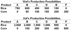 Answer the following question based on the data provided in the tables below for two hypothetical nations, Wat and Xat. The nations have the production possibilities for rice and corn given in the following table:   Refer to the data above. The mutually-beneficial terms of trade will be: A)  Less than 2 units of rice for 1 unit of corn B)  Greater than 4 units of rice for 1 unit of corn C)  Between 3 and 5 units of corn for 1 unit of rice D)  Between 3 and 5 units of rice for 1 unit of corn