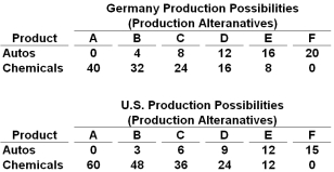Autos and chemicals are in million of units in the following production possibilities tables:   The data in the tables above suggest that production in: A)  Germany is subject to increasing opportunity costs and the United States to constant opportunity costs B)  The United States is subject to increasing opportunity costs and Germany to constant opportunity costs C)  Both Germany and the United States are subject to constant opportunity costs D)  Both Germany and the United States are subject to increasing opportunity costs