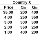 Use the following table for Country X to answer the question below. Column 1 of the table is the price of a product. Column 2 is the quantity demanded domestically (Q<sub>dd</sub>)  and Column 3 is the quantity supplied domestically (Q<sub>sd</sub>) .   Refer to the table above. If Country X opens itself up to international trade, at what world price will it begin importing some units of the product? A)  Any price below $5.00 B)  Any price above $5.00 C)  Any price below $3.00 D)  Any price above $3.00