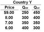 Use the following table to answer the question below for Country Y. Column 1 is the price of a product. Column 2 is the quantity demanded domestically (Q<sub>dd</sub>)  and Column 3 is the quantity supplied domestically (Q<sub>sd</sub>) .   Refer to the table above. If the world price of the product is $6, then Country Y will: A)  Export 100 units of the product B)  Import 100 units of the product C)  Exports of 300 units of the product D)  Imports of 400 units of the product