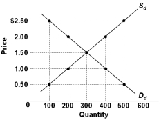   Refer to the graph above showing the domestic demand and supply curves for a specific product in a hypothetical nation called Econland. When the world price for this product is $0.50, Econland will: A)  Import 500 units B)  Import 100 units C)  Import 400 units D)  Export 100 units