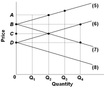   Refer to the graph above which shows the import demand and export supply curves for two nations that produce a certain product. In this two-nation model, the equilibrium world price and quantity will be: A)  A and Q<sub>2</sub> B)  B and Q<sub>4</sub> C)  C and Q<sub>2</sub> D)  D and Q<sub>4</sub>