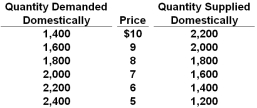   Refer to the table above for a certain product's market in Econland. If the world price of the product were $6 and a tariff of $1 per unit imported is imposed, then the quantity of output that would be supplied domestically would be: A)  1,400 units, and the quantity of output that would be imported would be 800 units B)  1,600 units, and the quantity of output that would be imported would be 800 units C)  1,600 units, and the quantity of output that would be imported would be 400 units D)  1,400 units, and the quantity of output that would be imported would be 400 units