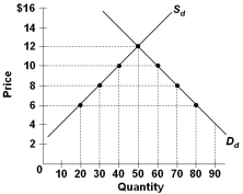   Refer to the graph above, where S<sub>d</sub> and D<sub>d</sub> are the domestic supply and demand for a product. The world price of the product is $6. What would be the difference in the total revenue received by foreign producers after a quota of 20 units is imposed compared with the total revenue received by foreign producers when a $4 per unit tariff is imposed? A)  $0 revenue difference B)  $80 more revenue with a quota than with a tariff C)  $200 more revenue with a quota than with a tariff D)  $120 more revenue with a tariff than with a quota