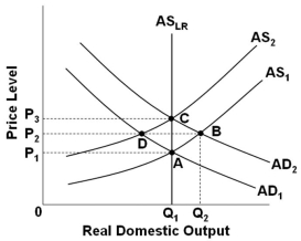   Refer to the graph above. Assume that the economy is in initial equilibrium where AD<sub>1</sub> intersects AS<sub>1</sub>. If there is an unanticipated increase in aggregate demand and the economy self-corrects, then the adaptive-expectations adjustment path would go from point: A)  A directly to B B)  A to B to C C)  B to A to D D)  A to B to C to D