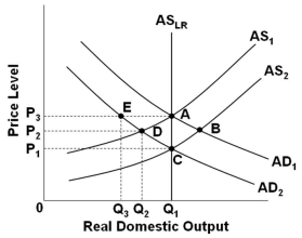   Refer to the graph above. Assume that the economy is in initial equilibrium where AD<sub>1</sub> intersects AS<sub>1</sub>. If there is an anticipated decrease in aggregate demand to AD<sub>2</sub>, then according to rational expectations theory, the path for adjustment runs from point: A)  A to B to C B)  A to D to C C)  A directly to C D)  A directly to D