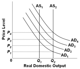   Refer to the graph above. Assume that the economy is initially in equilibrium at the intersection of AD<sub>1</sub> and AS<sub>1</sub>. Suppose that there is economic growth which shifts AS<sub>1</sub> to AS<sub>2</sub>. Mainstream economists would suggest that the application of a monetary rule to keep prices constant might produce demand-pull inflation because the investment spending might: A)  Increase and cause the aggregate demand curve to shift from AD<sub>1</sub> to AD<sub>4</sub> B)  Decrease and cause the investment demand curve to shift from AD<sub>1</sub> to AD<sub>4</sub> C)  Increase and cause the aggregate demand curve to shift from AD<sub>1</sub> to AD<sub>2</sub> D)  Decrease and cause the investment demand curve to shift from AD<sub>1</sub> to AD<sub>2</sub>