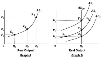 In the graphs below, Q<sub>P</sub> refers to the economy's potential output level.   Refer to the graphs above. In Graph B, assume that the economy is initially in equilibrium at point x<sub>1</sub> but then there is an increase in the price level from P<sub>1</sub> to P<sub>2</sub>. In the long run, this change will lead to: A)  Lower nominal wages and a shift in the short-run aggregate supply curve from AS<sub>1</sub> to AS<sub>2</sub> B)  Higher nominal wages and a shift in the short-run aggregate supply curve from AS<sub>1</sub> to AS<sub>2</sub> C)  Lower nominal wages and a movement from equilibrium point x<sub>1</sub> to equilibrium point x<sub>2</sub> D)  Higher nominal wages and a movement from equilibrium point x<sub>1</sub> to equilibrium point x<sub>2</sub>