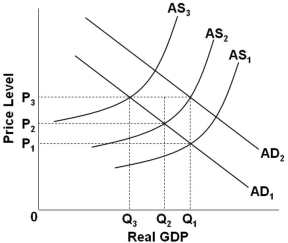   Refer to the graph above. Stagflation in the short run is best represented as resulting from a shift of: A)  AD<sub>1</sub> to AD<sub>2</sub> given a stable AS<sub>1</sub> curve B)  AD<sub>2</sub> to AD<sub>1</sub> given a stable AS<sub>1</sub> curve C)  AS<sub>1</sub> to AS<sub>2</sub> given a stable AD<sub>1</sub> curve D)  AS<sub>2</sub> to AS<sub>1</sub> given a stable AD<sub>1</sub> curve