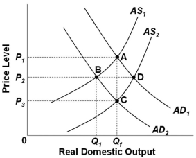   Refer to the graph above. If Q<sub>f</sub> is potential GDP, wages and prices are flexible, then the long-run aggregate supply curve will be: A)  AS<sub>2</sub> B)  AS<sub>1</sub> C)  A vertical line at Q<sub>f</sub> D)  A vertical line at Q<sub>1</sub>