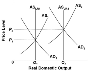   Refer to the graph above. Economic growth driven by productivity and technology would be illustrated as a shift of: A)  AD<sub>1</sub> to AD<sub>2</sub> B)  P<sub>1</sub> to P<sub>2</sub> C)  AS<sub>2</sub> to AS<sub>1</sub> D)  AS<sub>LR1</sub> to AS<sub>LR2</sub>