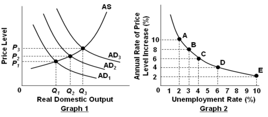   Refer to the graphs above. Assume that the economy is initially at equilibrium where AD<sub>2</sub> and AS intersect in Graph 1, and also assume that the economy is initially at point C in Graph 2. A movement from point C to point B in graph 2 would most likely be associated, in graph 1, with a shift of: A)  AD to the right B)  AD to the left C)  AS to the right D)  AS to the left