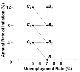   Refer to the graph above. Assume the economy is at the initial position of B<sub>2</sub>. An increase in aggregate demand with a corresponding adjustment in inflation expectations and wages will tend to: A)  Move the economy to point B<sub>3</sub> B)  Move the economy to point C<sub>2</sub> C)  Move the economy to point C<sub>1</sub> D)  Have no effect in shifting the economy from point B<sub>2</sub>