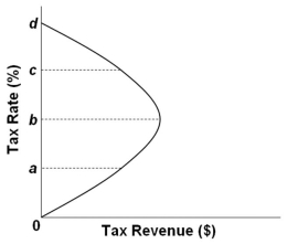   Refer to the graph above. If tax rates are between b and d, then supply-side economists are of the opinion that a(n) : A)  Increase in tax revenues will increase tax rates B)  Decrease in tax rates will increase tax revenues C)  Increase in tax rates will increase tax revenues D)  Decrease in tax revenues will decrease tax rates
