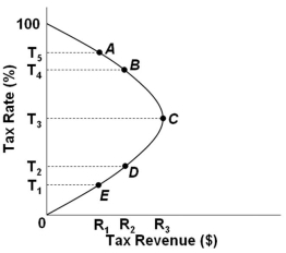   Refer to the graph above. A movement from point C to point D on the Laffer Curve represents: A)  Increased tax rates from T<sub>2</sub> to T<sub>3</sub> and increased tax revenues from R<sub>2</sub> to R<sub>3</sub> B)  Decreased tax rates from T<sub>3</sub> to T<sub>2</sub> and increased tax revenues from R<sub>2</sub> to R<sub>3</sub> C)  Decreased tax rates from T<sub>3</sub> to T<sub>2</sub> and decreased tax revenues from R<sub>3</sub> to R<sub>2</sub> D)  Increased tax rates from T<sub>2</sub> to T<sub>3</sub> and decreased tax revenues from R<sub>3</sub> to R<sub>2</sub>