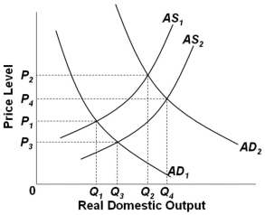   Refer to the graph above. If the economy is initially at equilibrium at the intersection of AD<sub>1</sub> and AS<sub>1</sub> and there is a tax cut, then, from a skeptical mainstream perspective, the immediate impact is that aggregate: A)  Demand would increase to AD<sub>2</sub> and aggregate supply would increase to AS<sub>2</sub> B)  Demand would increase to AD<sub>2</sub> and aggregate supply would remain at AS<sub>1</sub> C)  Supply would increase to AS<sub>2</sub> and aggregate demand would remain at AD<sub>1</sub> D)  Demand would remain at AD<sub>1</sub> and aggregate supply would remain at AS<sub>1</sub>