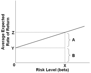   Refer to the graph above. The average expected rate of return for an asset with a beta equal to X would be: A)  Y B)  A plus B C)  Z minus A D)  Z minus Y