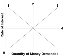  Which line in the graph above would best illustrate the asset demand for money curve? A)  Line 1 B)  Line 2 C)  Line 3 D)  Line 4