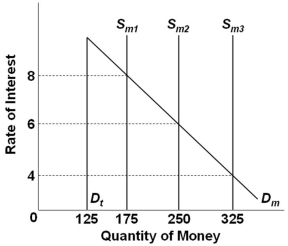   Refer to the graph above, in which D<sub>t</sub> is the transactions demand for money, D<sub>m</sub> is the total demand for money, and S<sub>m</sub> is the supply of money. The market is initially in equilibrium at a 6 percent rate of interest. If the supply of money increases as shown<sub>,</sub> then the asset demand for money will increase by: A)  $75 B)  $125 C)  $200 D)  $325