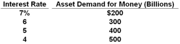   Refer to the table above. Suppose that the transactions demand for money is equal to 20 percent of the nominal GDP, the supply of money is $800 billion, and the asset demand for money is that shown in the table. If the nominal GDP is $2000 billion, the equilibrium interest rate is: A)  4 percent B)  5 percent C)  6 percent D)  7 percent