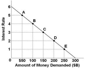   Refer to the graph above. If the equilibrium interest rate is 4 percent, the supply of money must be: A)  $250 billion B)  $200 billion C)  $150 billion D)  $100 billion
