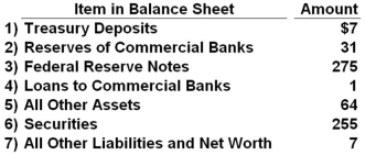 Answer the question based on the information given in the table below that shows the items and figures taken from a consolidated balance sheet of the twelve Federal Reserve Banks. All figures are in billions of dollars.   In the balance sheet above for the Federal Reserve, there would be assets of: A)  $246 billion B)  $313 billion C)  $320 billion D)  $387 billion