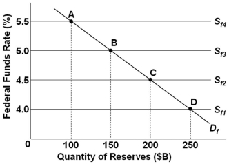   Refer to the figure above. If demand for overnight funds in the graph should increase by $50 billion at each and every point on the demand curve, but the Federal Reserve wants to keep the target rate at 5.0 percent, what will be the new equilibrium quantity of reserves? A)  $100 billion B)  $150 billion C)  $200 billion D)  $250 billion